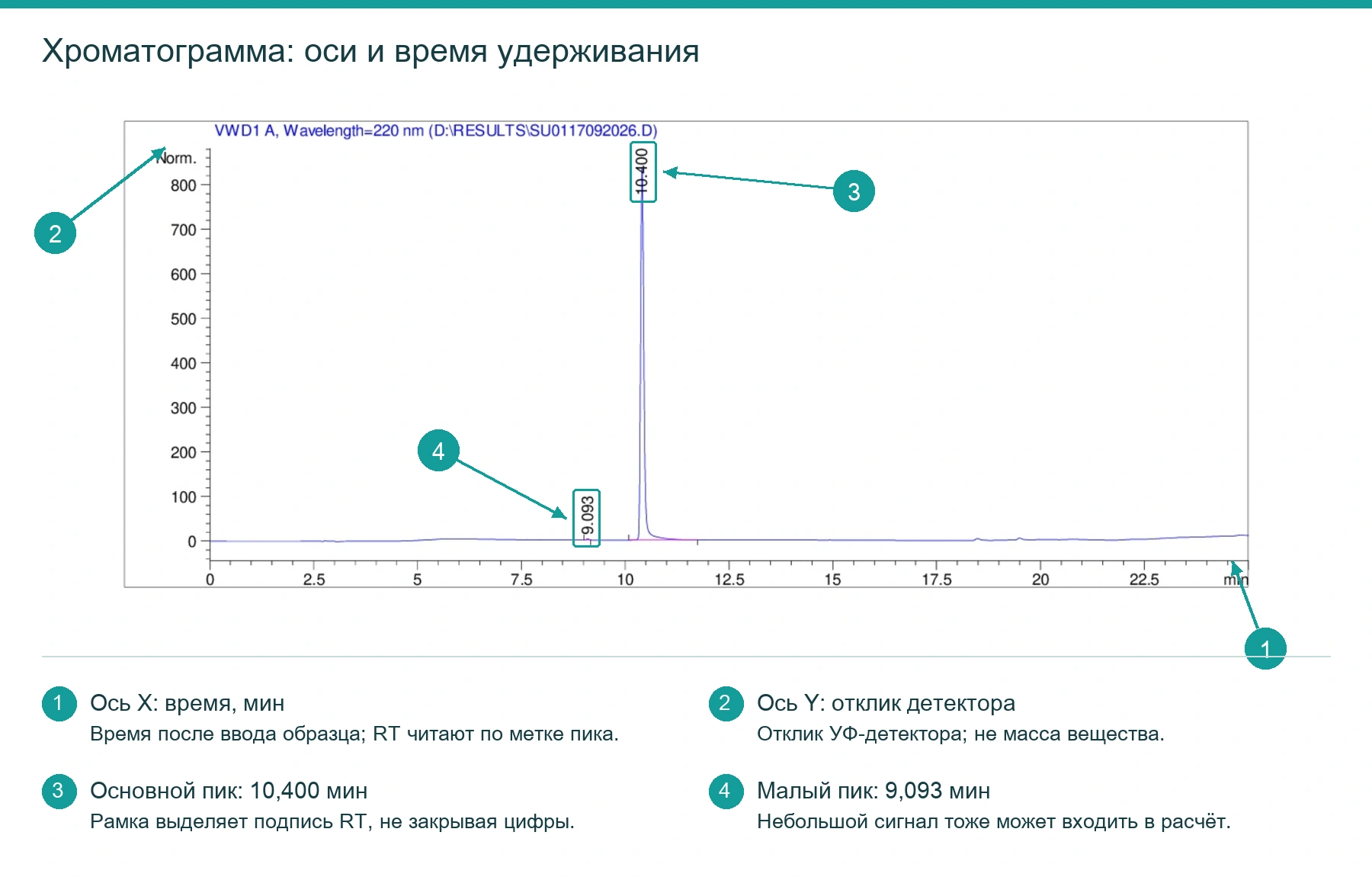 Хроматограмма пептида: оси и пики при 9,093 и 10,400 мин с указателями