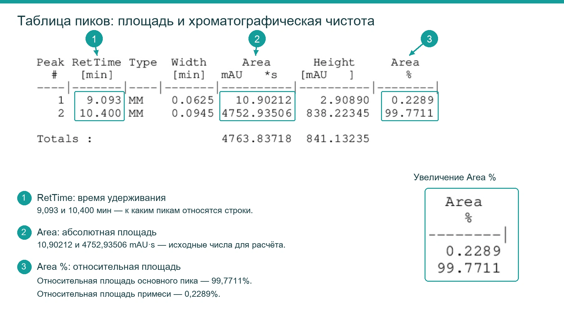 Таблица ВЭЖХ: относительная площадь основного пика 99,7711% и примеси 0,2289%